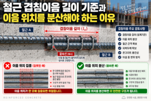 철근 겹침이음 길이 기준과 이음 위치를 분산해야 하는 이유 9 철근 겹침이음 길이 기준과 이음 위치를 분산해야 하는 이유