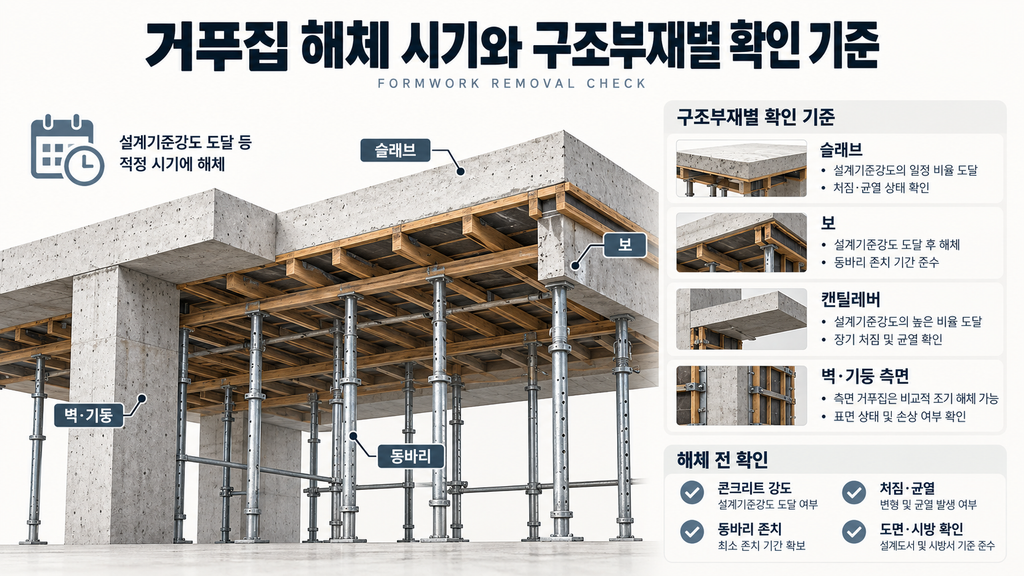거푸집 해체 시기와 구조부재별 확인 기준 1 image 7