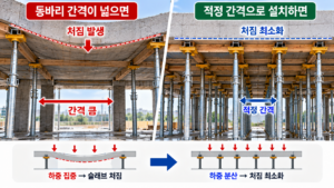 동바리 간격과 하중 분산이 슬래브 처짐에 미치는 영향