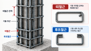기둥 띠철근 간격과 후프철근 배근 기준 1 기둥 띠철근 간격과 후프철근 배근 기준